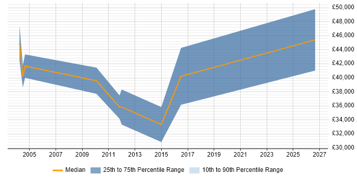 Salary distribution trend for Senior Design Engineer job vacancies in Bedfordshire
