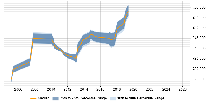Salary distribution trend for Senior Designer job vacancies in Bedfordshire