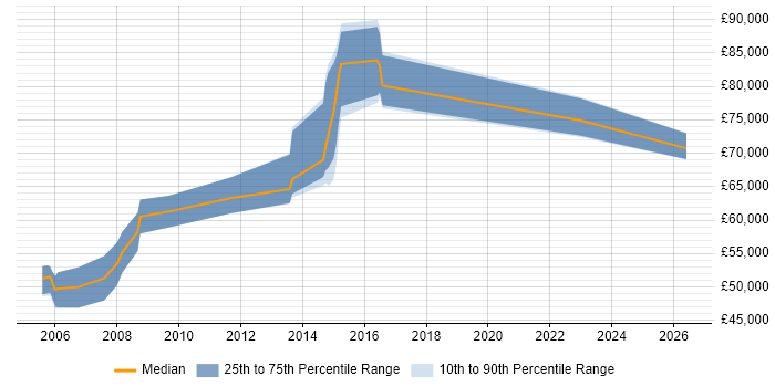 Salary distribution trend for Senior Development Manager job vacancies in Bedfordshire