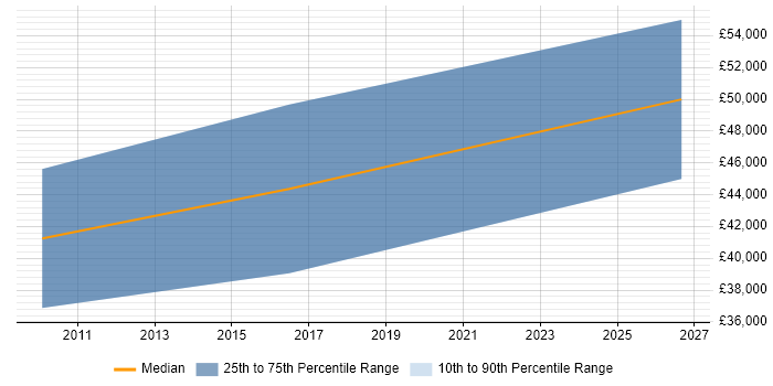 Salary distribution trend for Senior Electronics Design Engineer job vacancies in Bedfordshire