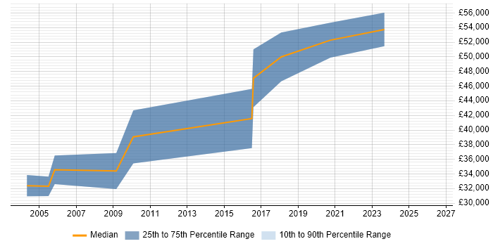 Salary distribution trend for Senior Electronics Engineer job vacancies in Bedfordshire