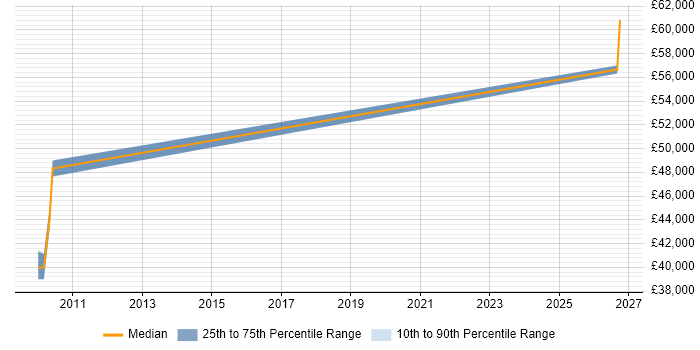Salary distribution trend for Senior Hardware Engineer job vacancies in Bedfordshire