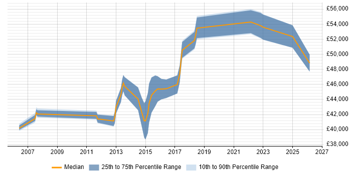 Salary distribution trend for Senior Infrastructure Engineer job vacancies in Bedfordshire