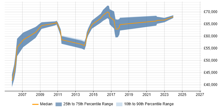Salary distribution trend for Senior IT Manager job vacancies in Bedfordshire