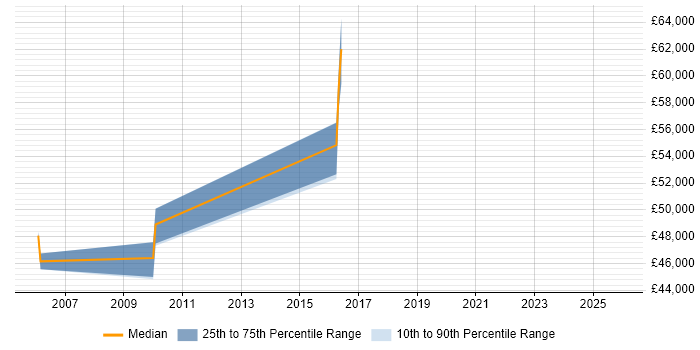 Salary distribution trend for Senior Linux Engineer job vacancies in Bedfordshire
