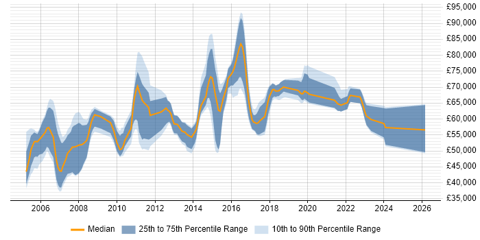Salary distribution trend for Senior Manager job vacancies in Bedfordshire