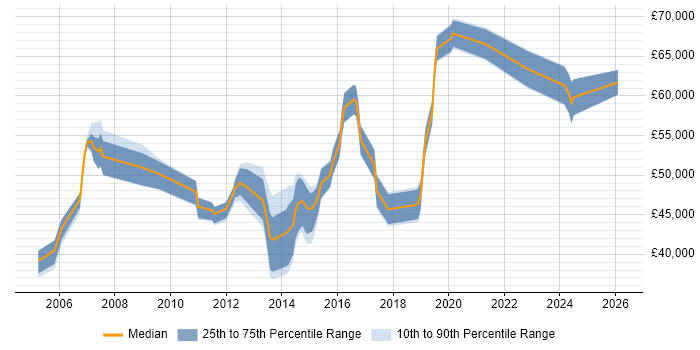 Salary distribution trend for Senior Network Engineer job vacancies in Bedfordshire