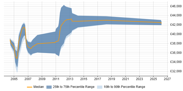 Salary distribution trend for Senior Programmer job vacancies in Bedfordshire