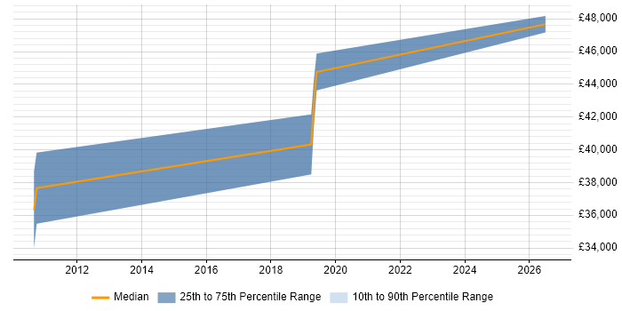 Salary distribution trend for Senior Quality Engineer job vacancies in Bedfordshire