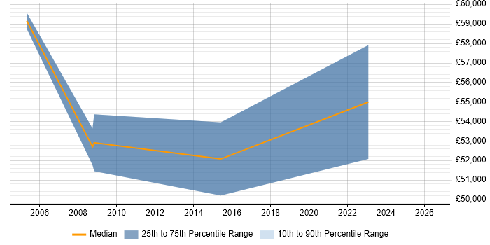 Salary distribution trend for Senior Security Consultant job vacancies in Bedfordshire