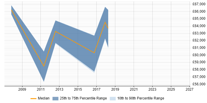 Salary distribution trend for Senior Service Delivery Manager job vacancies in Bedfordshire