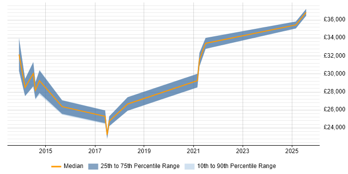 Salary distribution trend for Senior Service Desk Analyst job vacancies in Bedfordshire