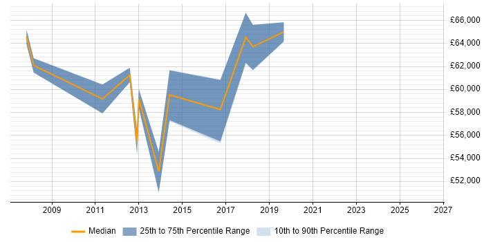 Salary distribution trend for Senior Service Manager job vacancies in Bedfordshire