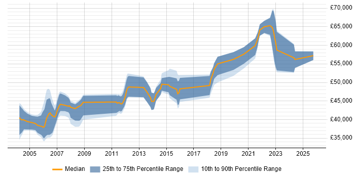 Salary distribution trend for Senior Software Engineer job vacancies in Bedfordshire