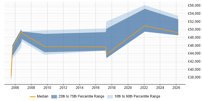 Salary distribution trend for Senior Systems Developer job vacancies in Bedfordshire