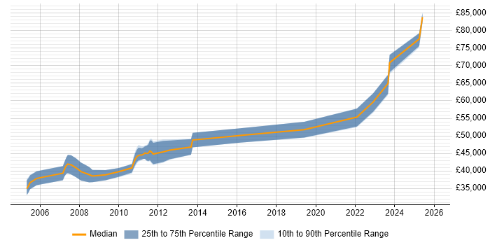 Salary distribution trend for Senior Systems Engineer job vacancies in Bedfordshire