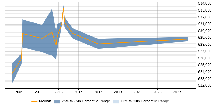 Salary distribution trend for SEO Executive job vacancies in Bedfordshire