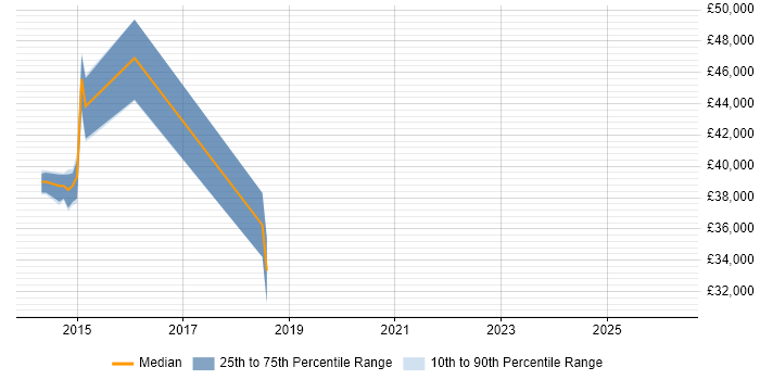 Salary distribution trend for jobs in Bedfordshire citing Server Migrations