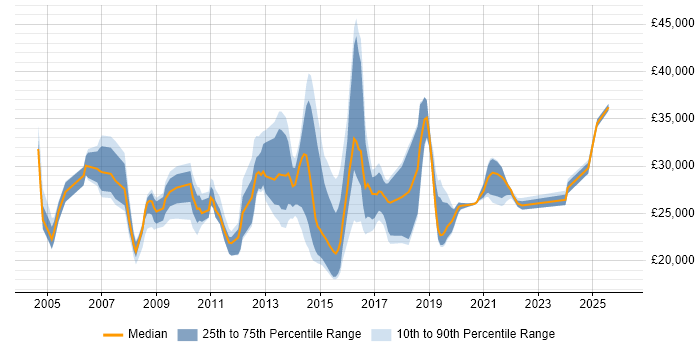 Salary distribution trend for Service Analyst job vacancies in Bedfordshire