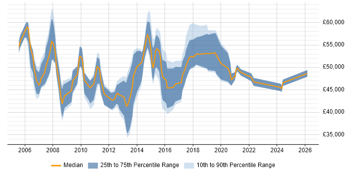 Salary distribution trend for Service Delivery Manager job vacancies in Bedfordshire