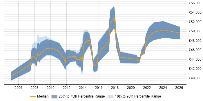 Salary distribution trend for Service Desk Manager job vacancies in Bedfordshire