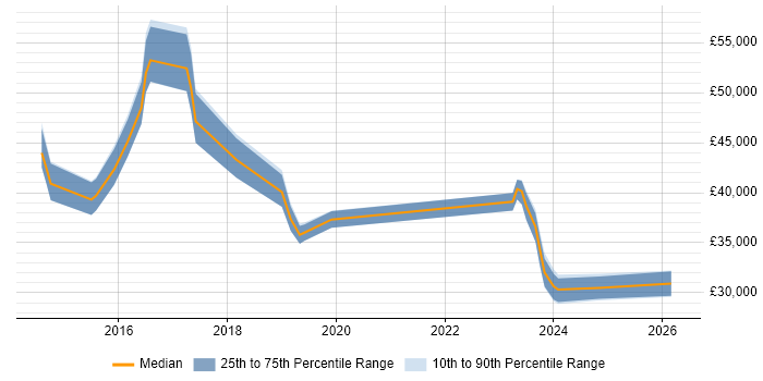 Salary distribution trend for jobs in Bedfordshire citing ServiceNow