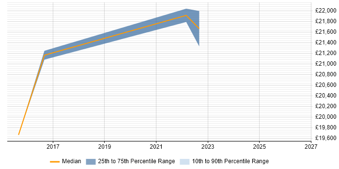Salary distribution trend for 1st Line Support job vacancies in Shefford