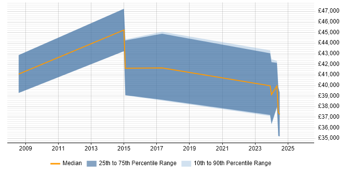 Salary distribution trend for Developer job vacancies in Shefford