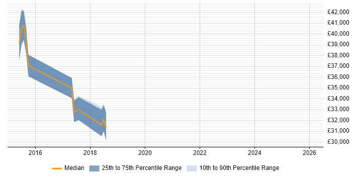 Salary distribution trend for jobs in Shefford citing Microsoft 365