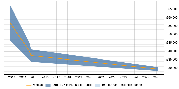Salary distribution trend for jobs in Shefford citing Organisational Skills