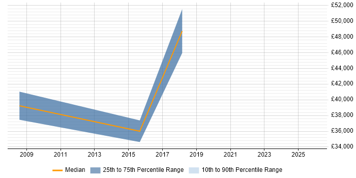 Salary distribution trend for Senior job vacancies in Shefford