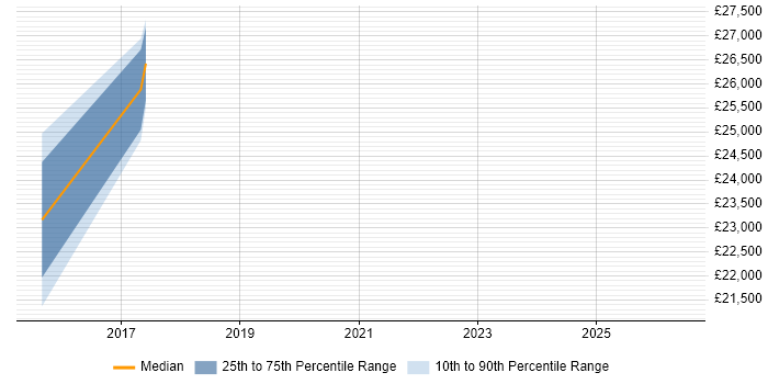 Salary distribution trend for Service Analyst job vacancies in Shefford