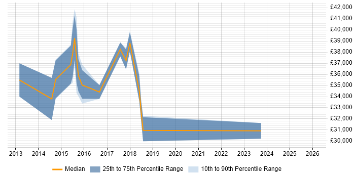 Salary distribution trend for jobs in Shefford citing Windows