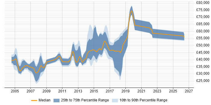 Salary distribution trend for jobs in Bedfordshire citing Shell Script
