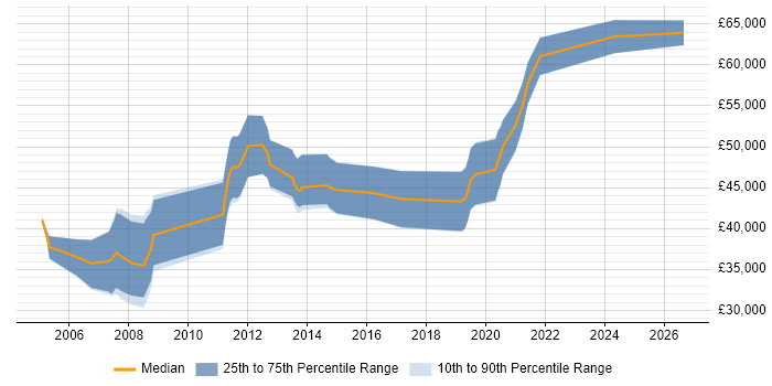 Salary distribution trend for jobs in Bedfordshire citing Simulink