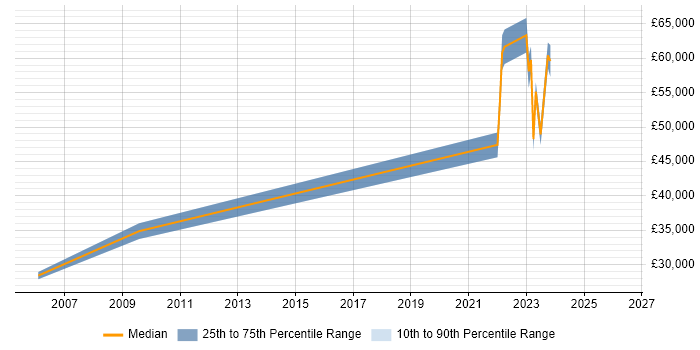 Salary distribution trend for Site Engineer job vacancies in Bedfordshire