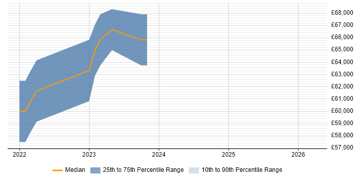 Salary distribution trend for Site Reliability Engineer job vacancies in Bedfordshire