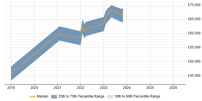 Salary distribution trend for jobs in Bedfordshire citing Site Reliability Engineering