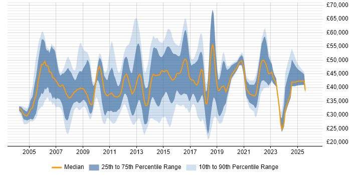 Salary distribution trend for jobs in Bedfordshire citing SLA