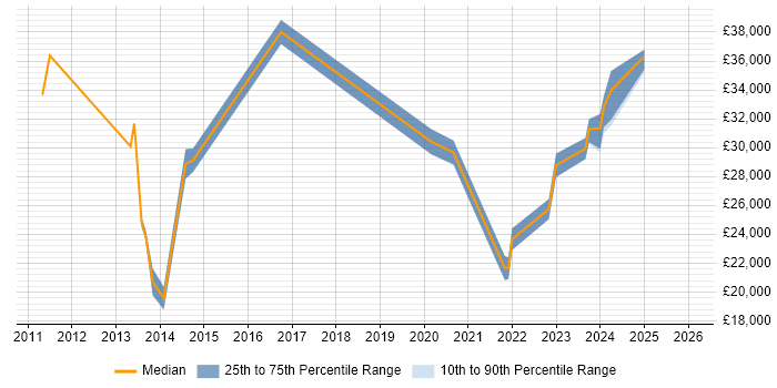 Salary distribution trend for jobs in Bedfordshire citing Smartphone