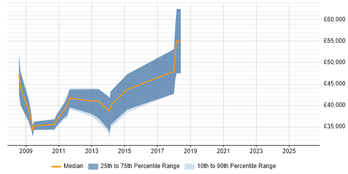 Salary distribution trend for jobs in Bedfordshire citing Social Network