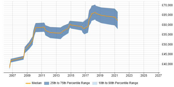 Salary distribution trend for Software Architect job vacancies in Bedfordshire