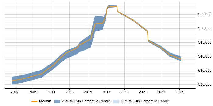 Salary distribution trend for jobs in Bedfordshire citing Software Licensing
