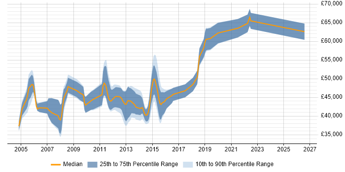 Salary distribution trend for Software Project Manager job vacancies in Bedfordshire