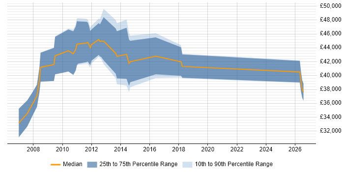Salary distribution trend for jobs in Bedfordshire citing Software Quality Assurance