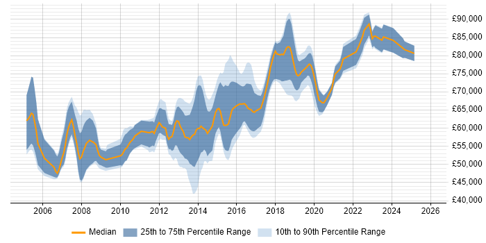 Salary distribution trend for Solutions Architect job vacancies in Bedfordshire