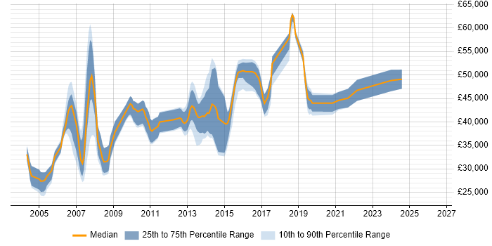 Salary distribution trend for SQL DBA job vacancies in Bedfordshire