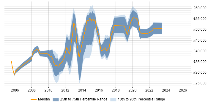 Salary distribution trend for jobs in Bedfordshire citing SQL Server Analysis Services