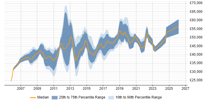 Salary distribution trend for jobs in Bedfordshire citing SQL Server Integration Services