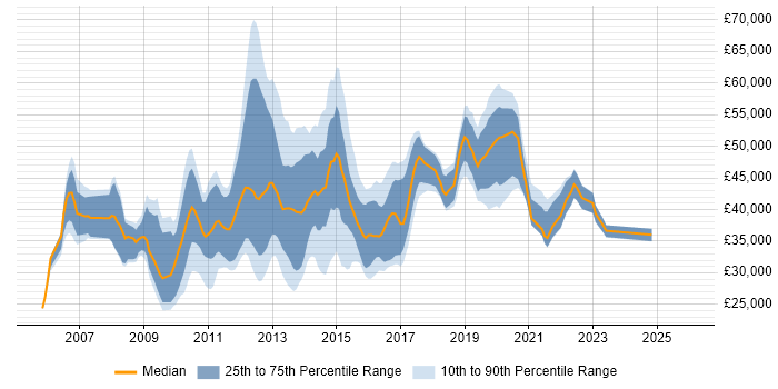 Salary distribution trend for jobs in Bedfordshire citing SQL Server Reporting Services